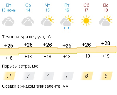 Погода в Волгодонске с 13 по 18 июня: переменная облачность и возможны дожди
